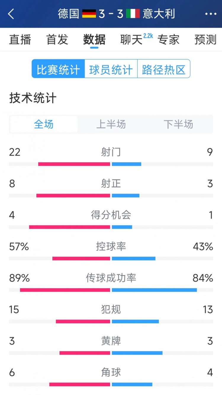 進(jìn)球大戰(zhàn)！德國(guó)3-3意大利全場(chǎng)數(shù)據(jù)：射門(mén)22-9，射正8-3