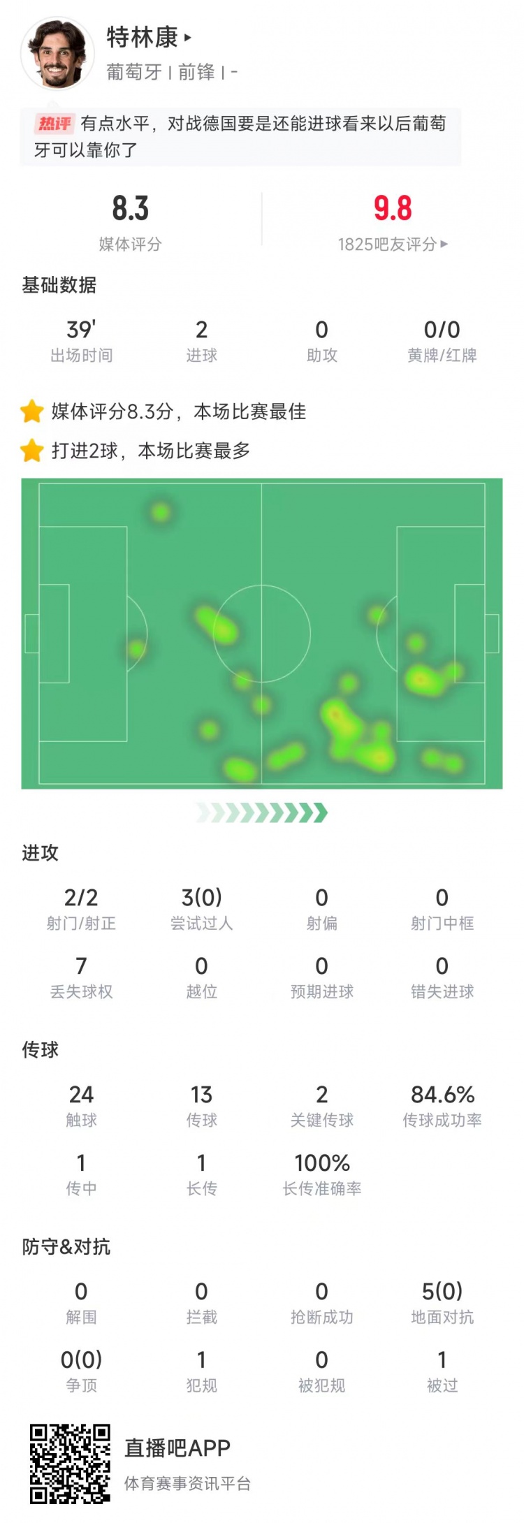 特林康本場數據：39分鐘2次射門打進2球，獲評8.3分全場最高