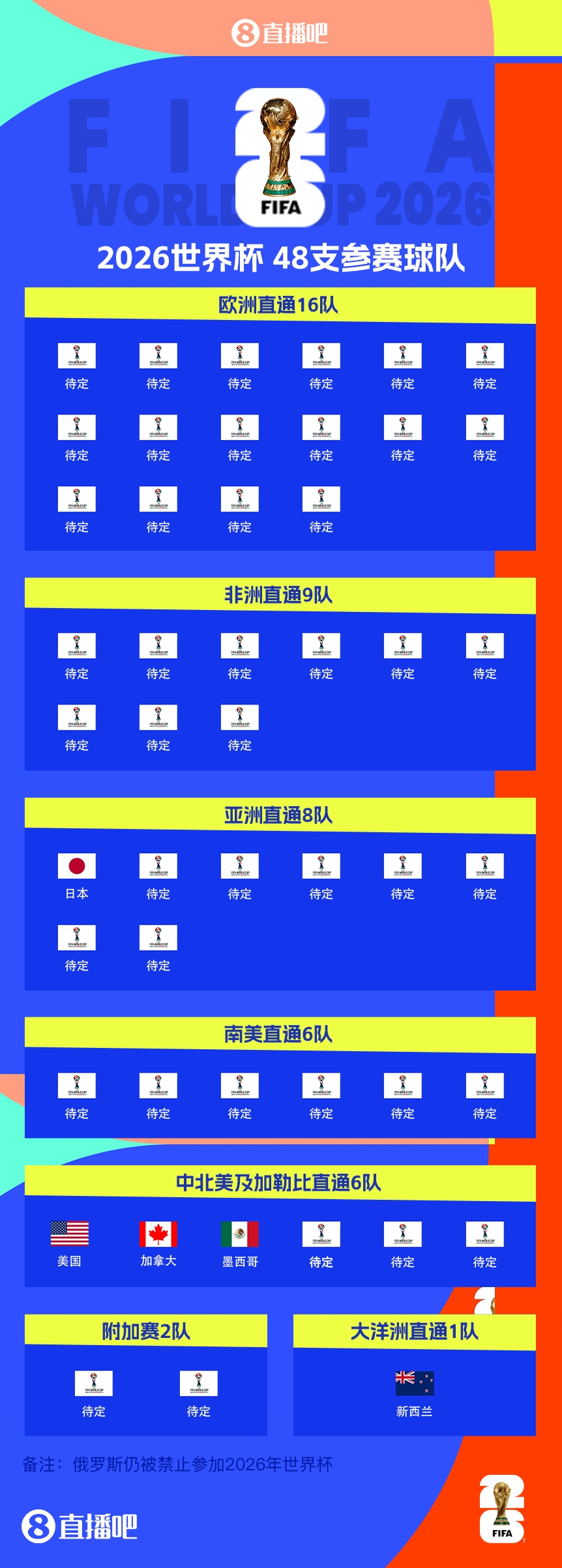 43/48?已有5隊獲得2026世界杯參賽名額，還剩43個席位