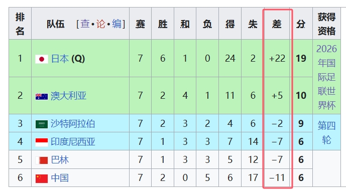 天坑！國足凈勝球-11，18強(qiáng)中最差，同分爭四情況下恐成大隱患