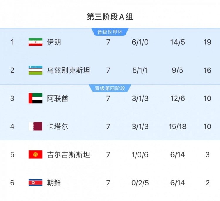 本輪對陣烏茲別克斯坦隊(duì)，伊朗隊(duì)只要拿1分即可獲得世界杯資格