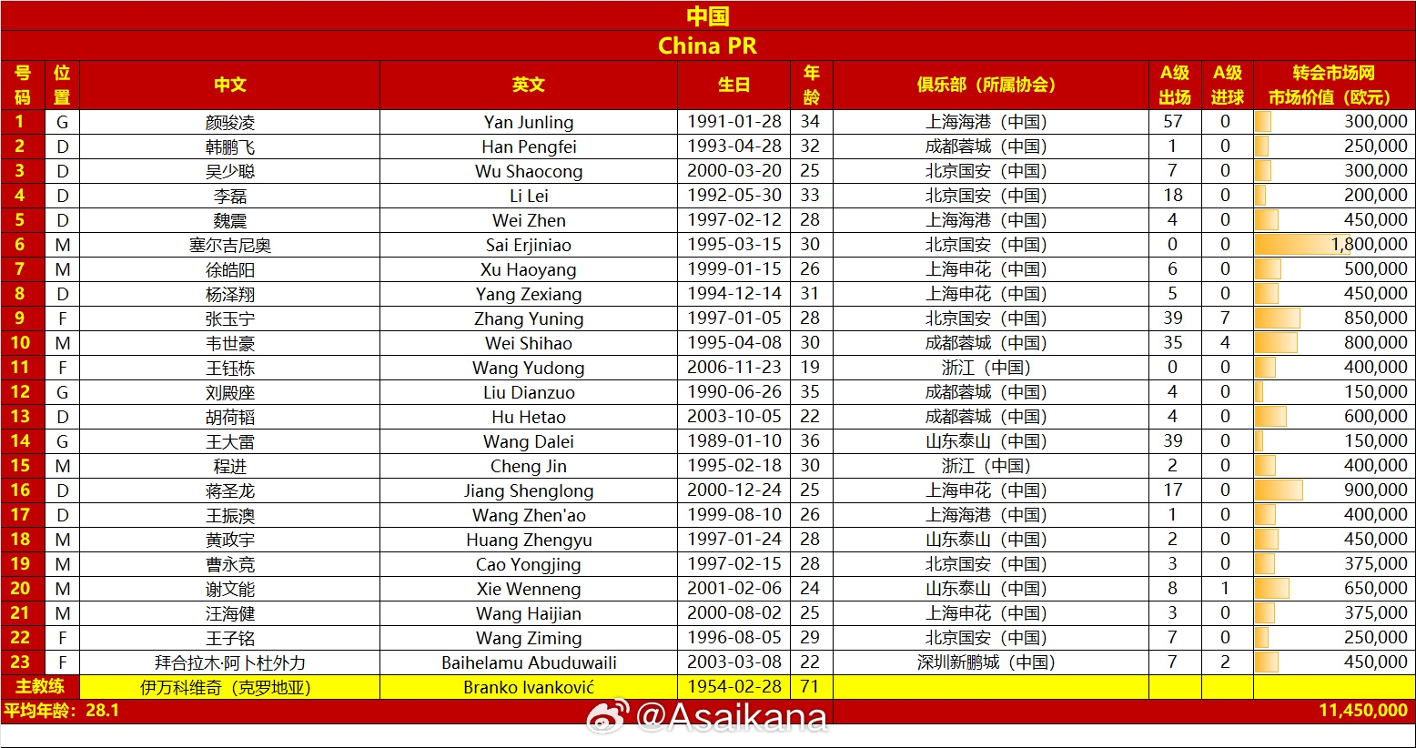 國足vs澳大利亞名單對比：平均年齡28.1-29.7，身價1145萬-2125萬