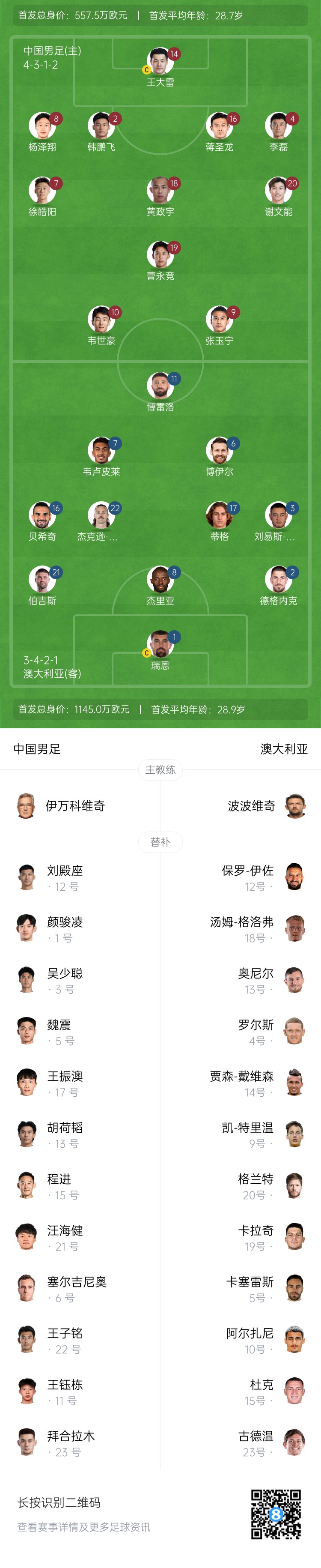 僅對(duì)手一半！國(guó)足vs澳大利亞身價(jià)對(duì)比：557.5萬(wàn)歐PK1145萬(wàn)歐