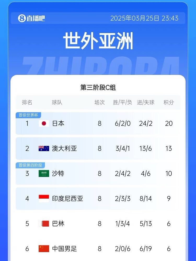 很難了！國足最新出線概率：晉級下一輪14.5%，出局85.5%