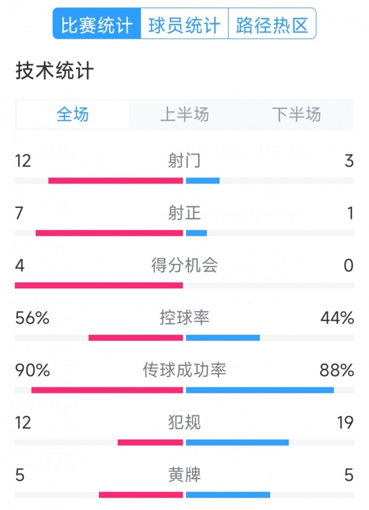 阿根廷4-1巴西全場數(shù)據(jù)：射門12-3，射正7-1，得分機會4-0