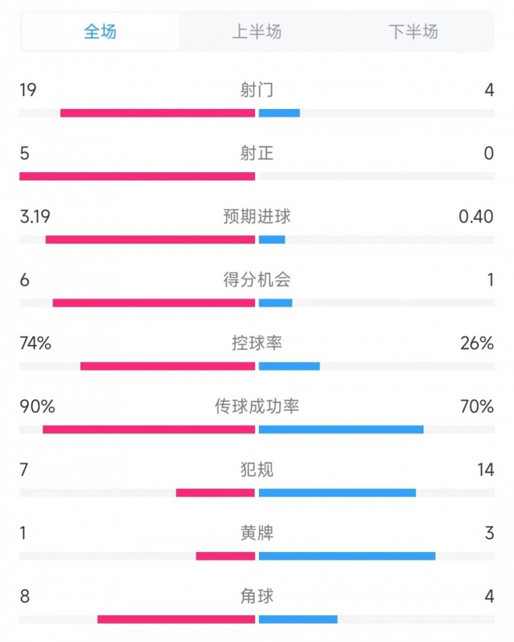 巴薩vs奧薩蘇納數(shù)據(jù)：射門19比4、射正5比0、控球率74%比26%