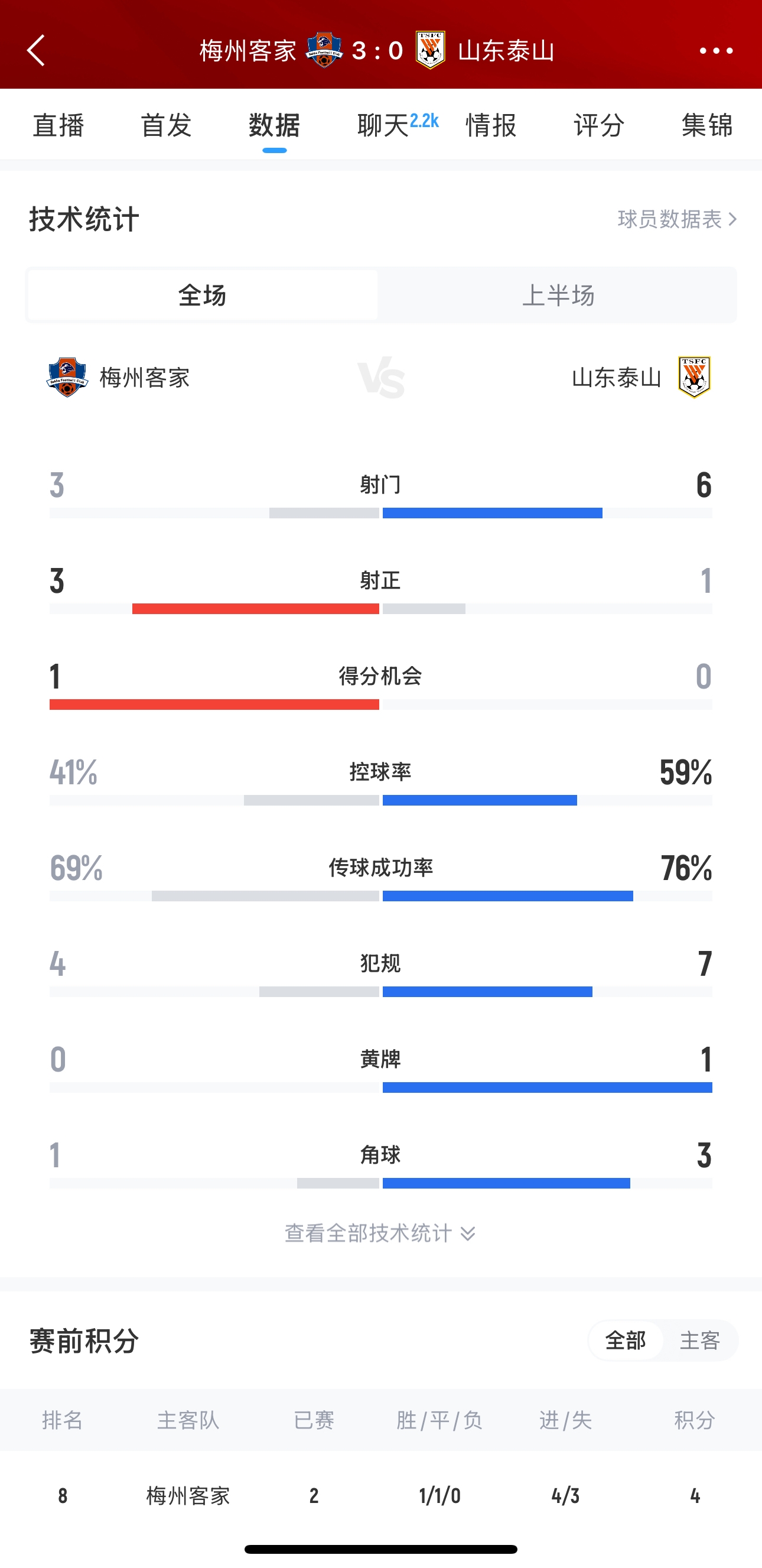 泰山這是干啥呢？梅州3腳射門轟進(jìn)3球，泰山34分鐘被灌3球
