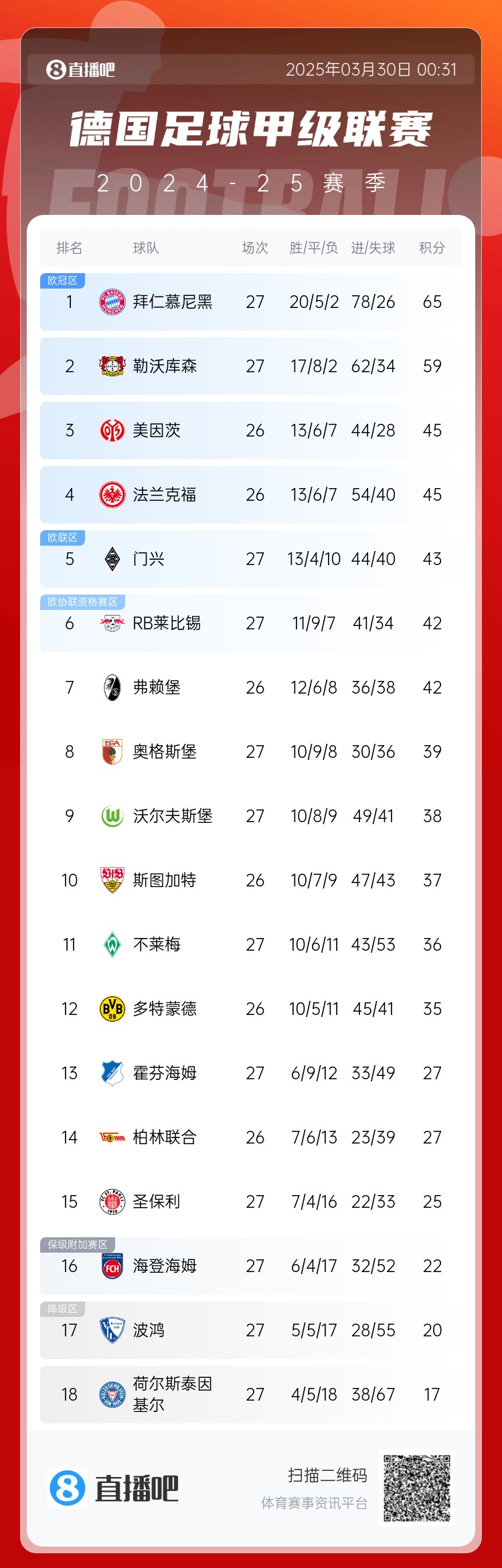 6分差距！拜仁藥廠剩余7輪對比：4對手相同，后者多踢倆保級隊