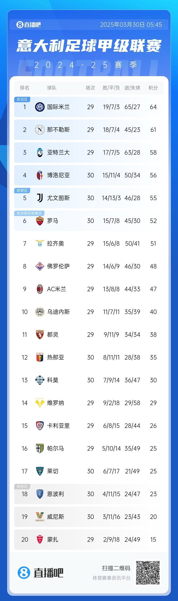白熱化階段！意甲爭(zhēng)四3隊(duì)齊刷刷1-0贏球，藍(lán)鷹紫百合米蘭將遇強(qiáng)敵