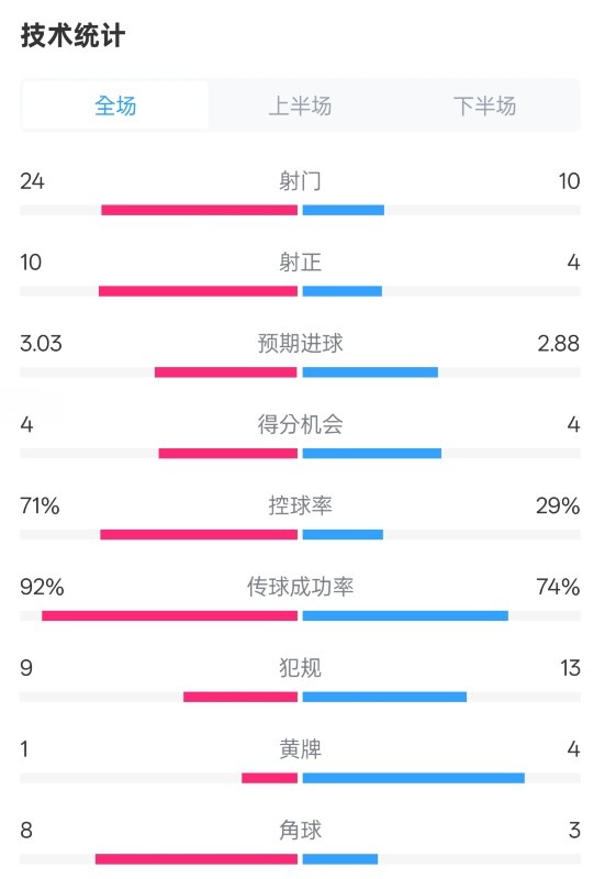 皇馬3-2萊加內(nèi)斯全場(chǎng)數(shù)據(jù)：射門24-10，射正10-4，控球率71%-29%