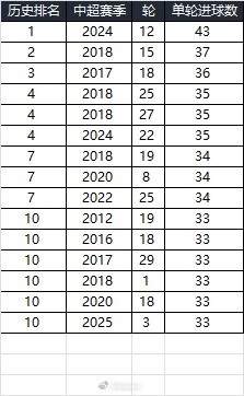 25賽季第三輪單輪總進(jìn)球33個，在中超歷史上排名第10