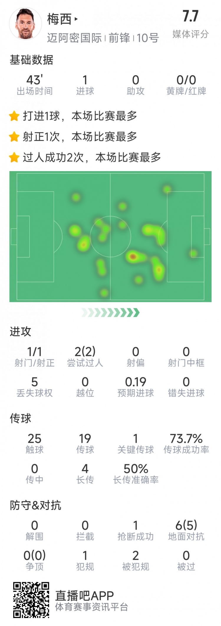 梅西本場數(shù)據(jù)：替補登場2分鐘破門，6對抗5成功，2次過人