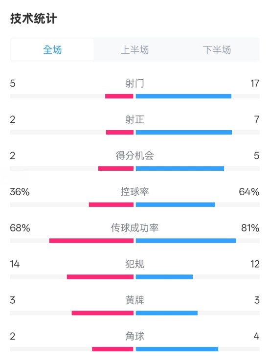 伯恩茅斯1-2曼城全場(chǎng)數(shù)據(jù)：射門5-17，射正2-7，控球率36%-64%