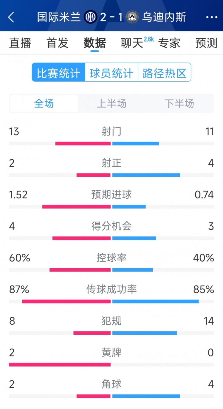 國(guó)米2射正進(jìn)2球，國(guó)米2-1烏迪內(nèi)斯全場(chǎng)數(shù)據(jù)：射門13-11，射正2-4